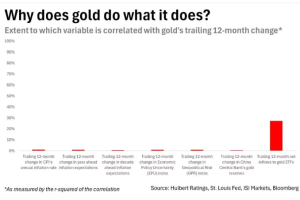 抗通胀？风险对冲？我们听到的每一个黄金上涨的理由可能都是错的