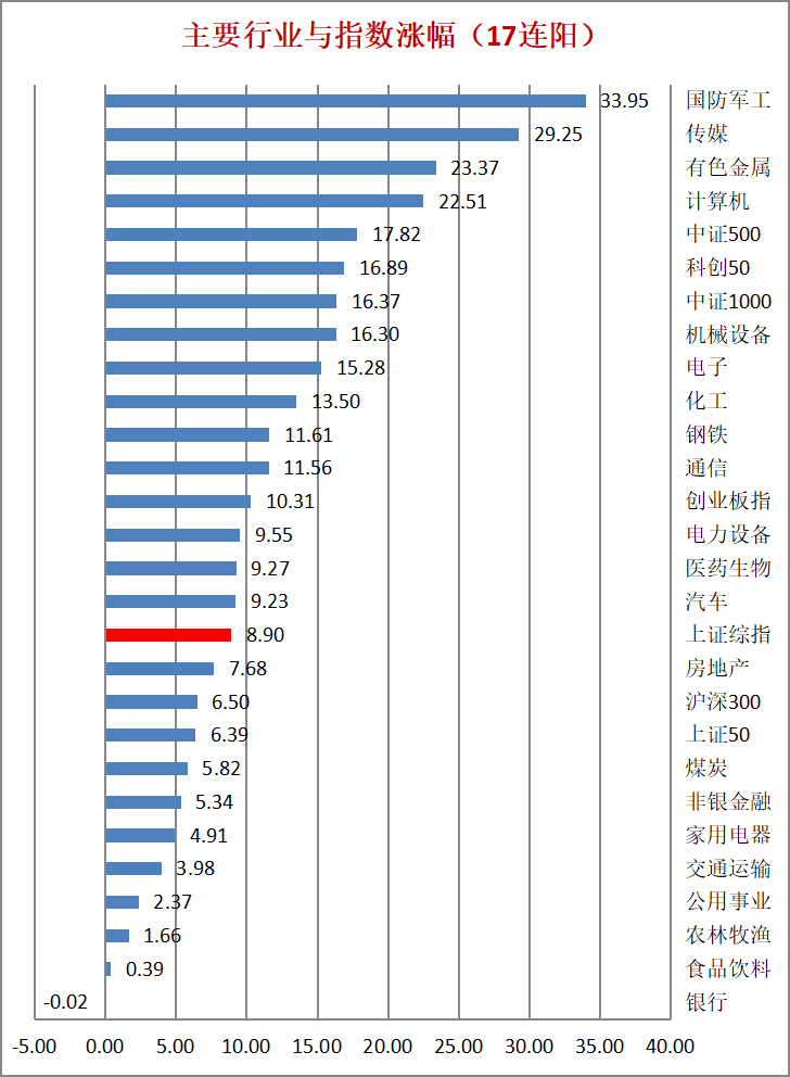 17连阳下的市场怎么看
