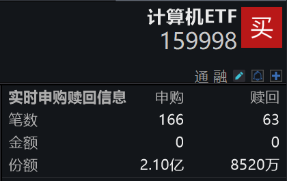 我国首个金融气象AI模型“熵机”发布！计算机ETF(159998)半日净申购已超1.2亿份居深市同类第一，连续8日“吸金”近5亿元