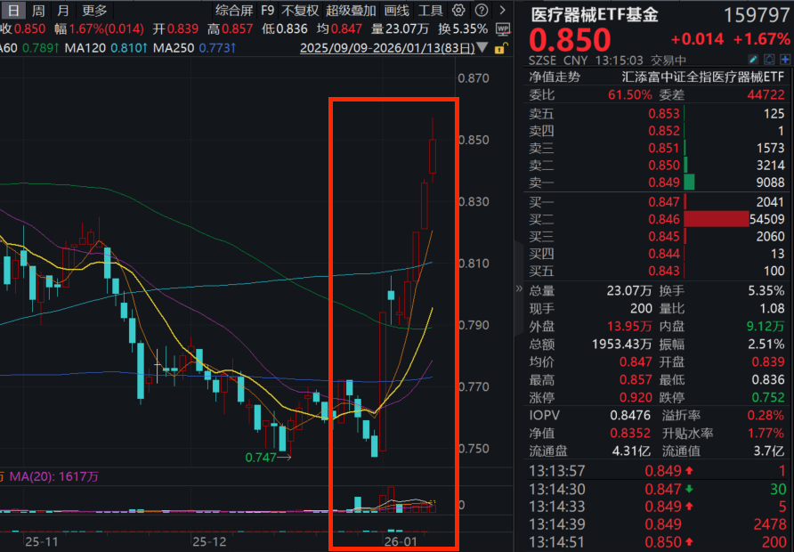 上海脑机接口方案重磅落地！强脑科技冲刺港股IPO！医疗器械ETF基金(159797)涨近2%冲击四连阳！脑机接口已迈入产业化临界点
