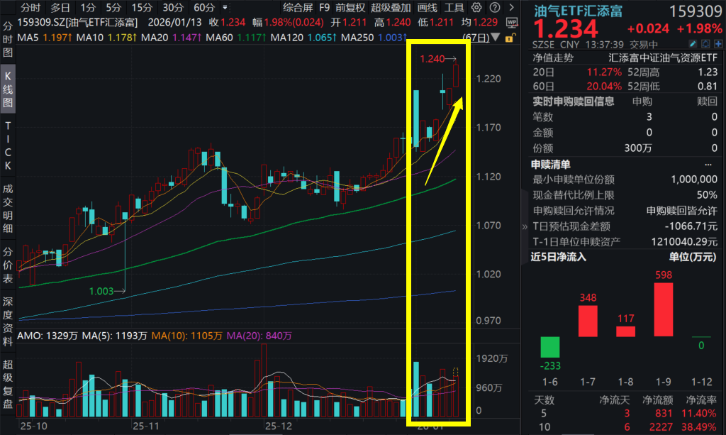 油气板块表现强势，中国海油涨超3%，油气ETF汇添富(159309)涨2%创新高！地缘风险推动油价回升，资源行情轮动到石油了？