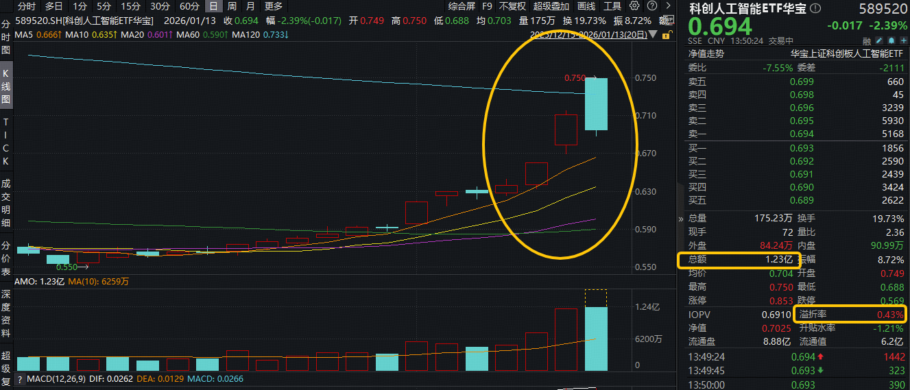ETF盘中资讯|创新高后首度回调！GEO概念持续发酵，资金逢跌抢筹！科创人工智能ETF华宝（589520）单日吸金4761万元
