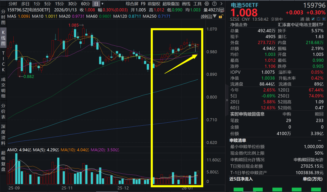 碳酸锂期货暴涨9%，一度涨12%涨停！电池50ETF(159796)窄幅震荡，电池出口退税调整，有何影响？全产业链解析！