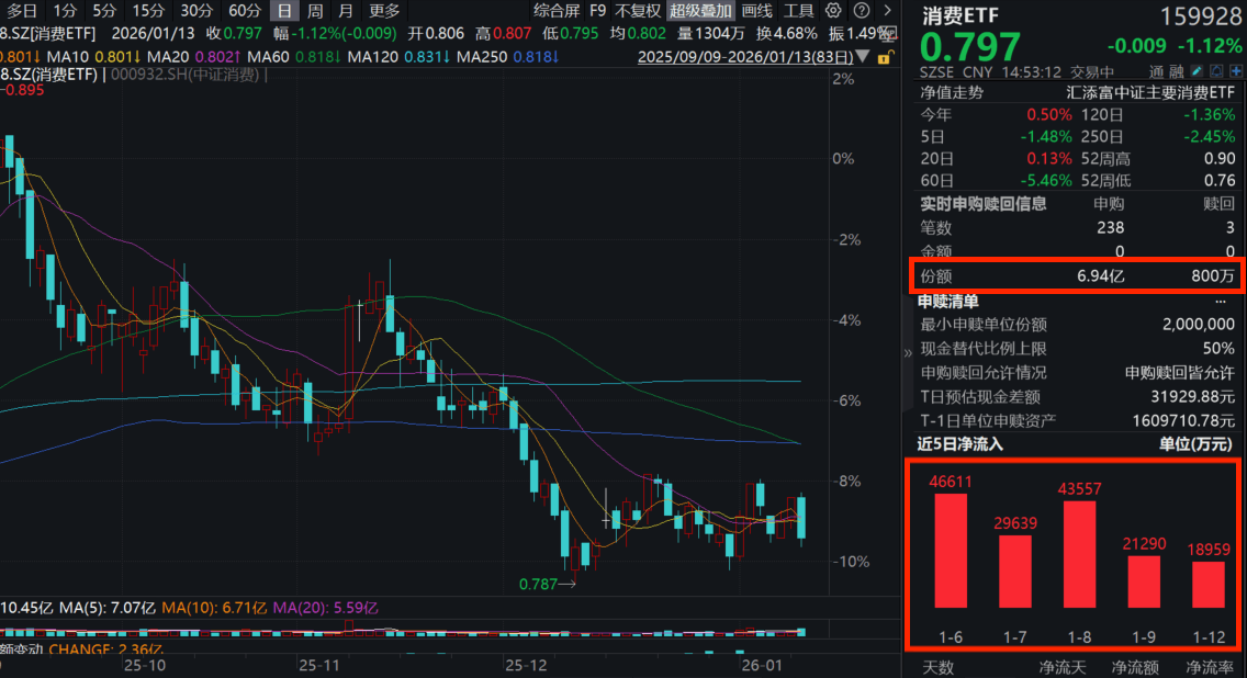 上海促消费新政重磅落地，积极布局内需消费！消费ETF(159928)回调超1%，大举揽金超6.8亿份！此前5日累计“吸金”超16亿元！