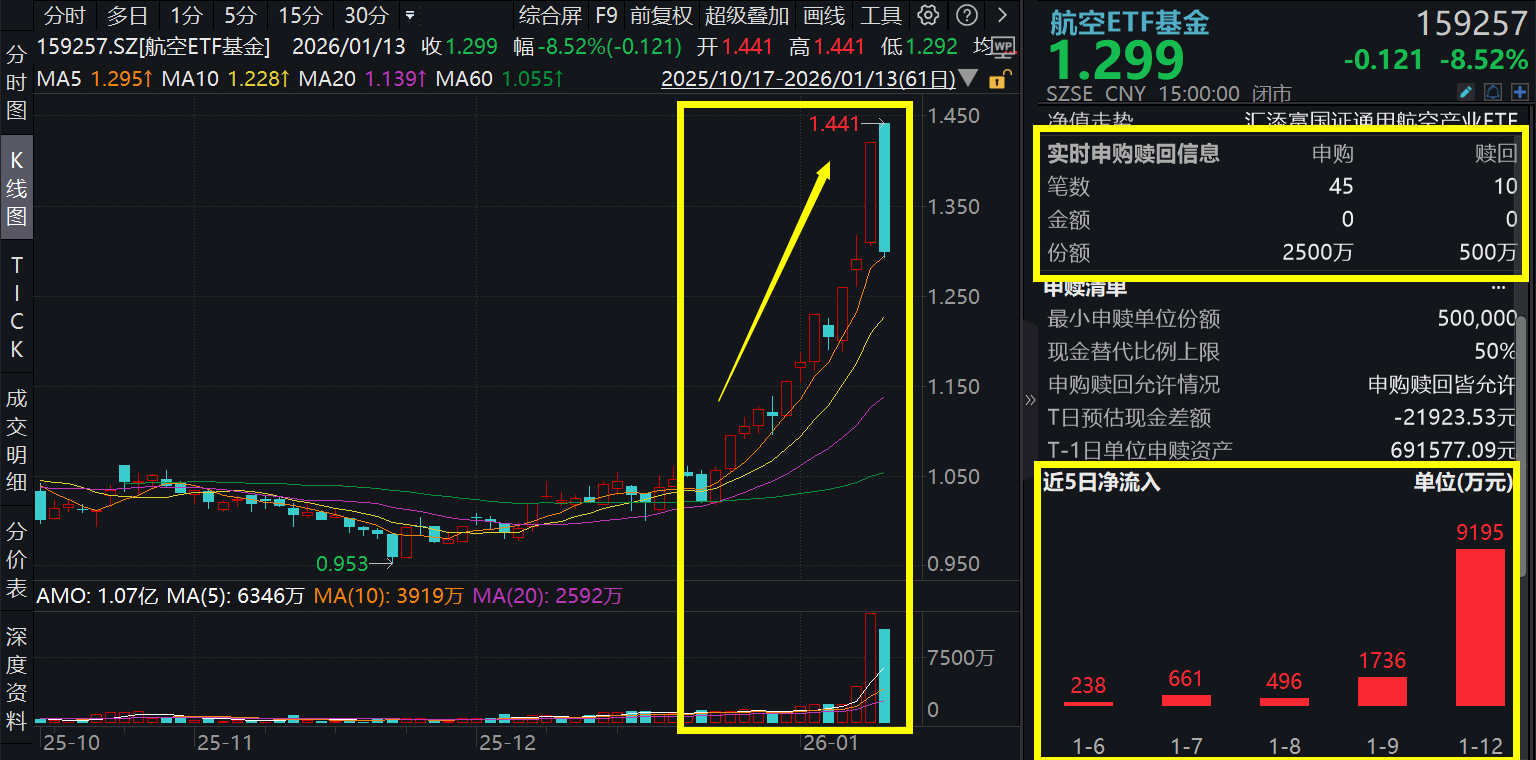 商业航天板块深度回调，航空ETF基金(159257)跌8%，资金逆势净流入超2600万元，连续6日“吸金”1.4亿元！力鸿一号飞行器首飞成功