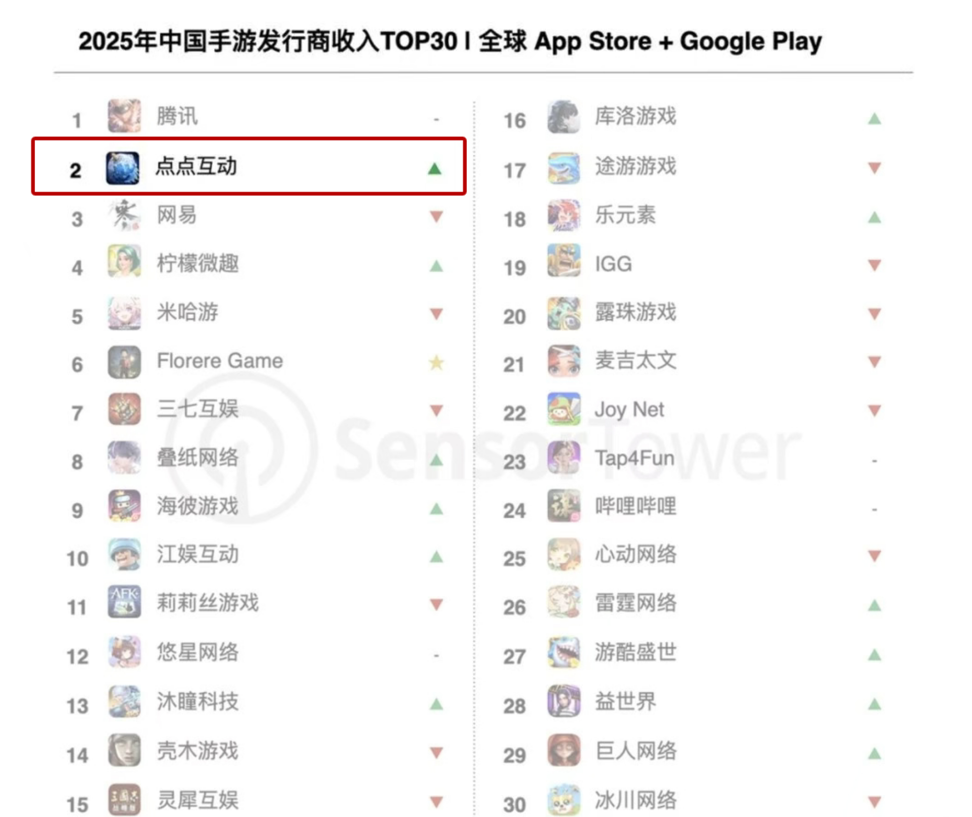 2025年中国手游发行商全球收入榜发布 世纪华通成功拿下榜眼