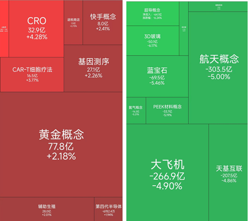 CRO概念涨幅居前，19位基金经理发生任职变动