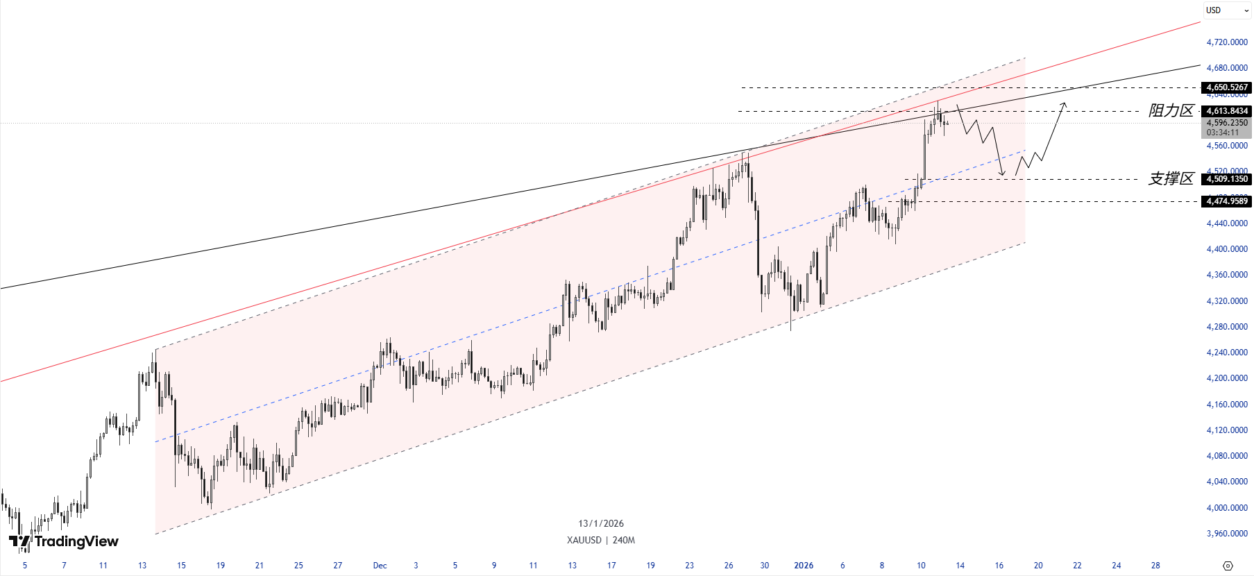 ATFX：美联储权威遭遇前所未有挑战，黄金突破4600美元只是开始，还是终极警告？