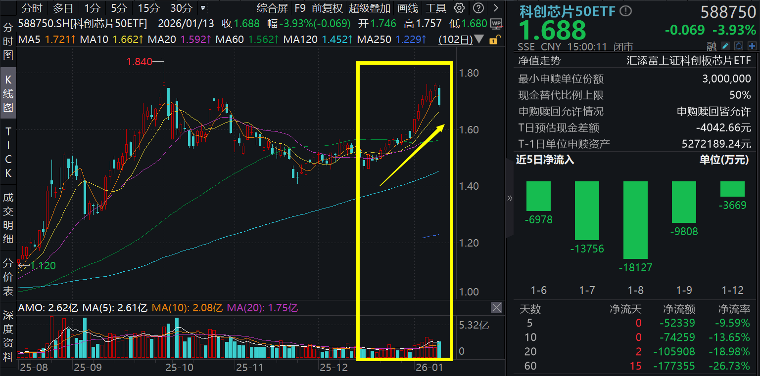 半导体异动重挫！寒武纪跌超6%，科创芯片50ETF(588750)收跌3.93%！芯片自主可控势在必行，全产业链解析！