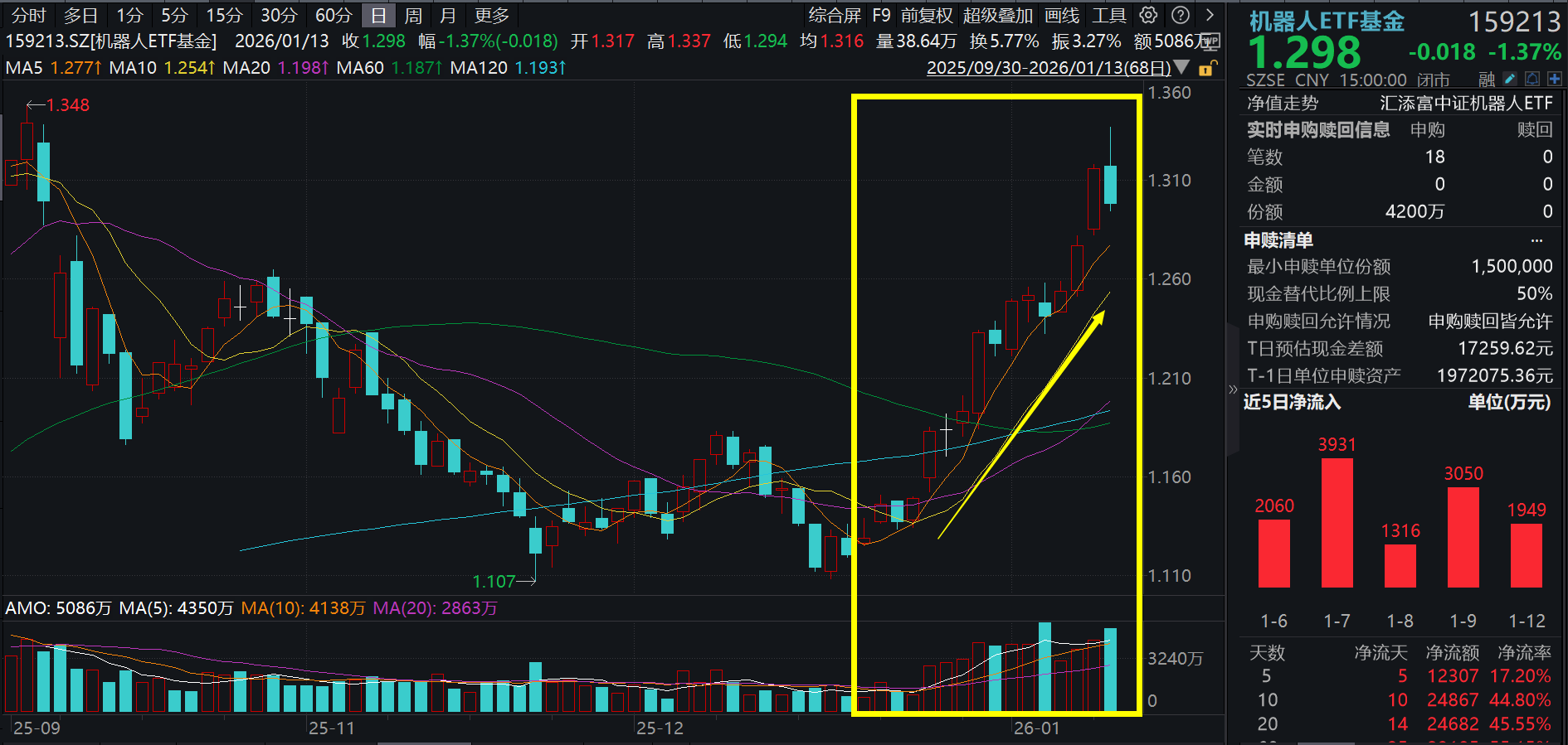 人形机器人再迎政策催化！中控技术涨近10%，资金连续11日涌入机器人ETF基金(159213)，合计净流入超3亿元！机器人4年后将完胜人类医生？