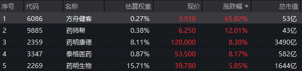 AI医疗持续火爆，概念股狂飙76%，港股通医疗ETF华宝(159137)一度涨停！规模最大医疗ETF量价阶段新高