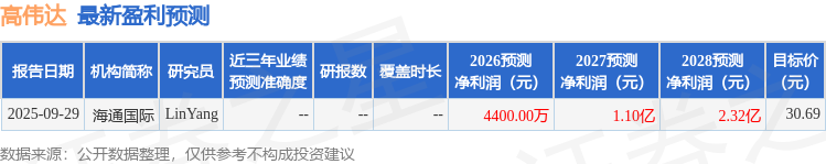 高伟达：前景基金、兴合基金等多家机构于1月13日调研我司