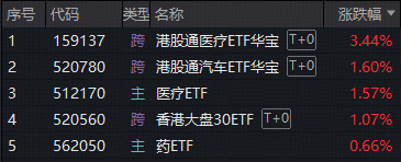 ETF复盘资讯｜沪指止步17连阳！商业航天巨震，通用航空ETF跌7.27%！港股逆袭，港股通医疗ETF（159137）一度涨停