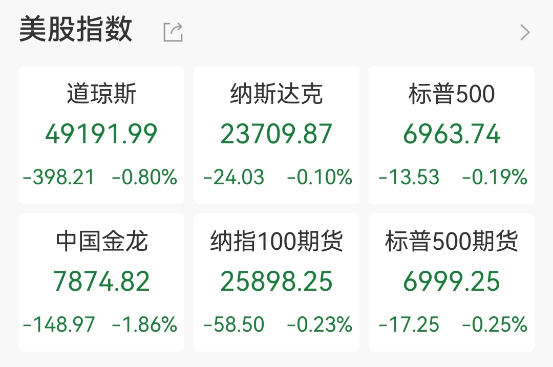 美股高位回调，金融股遭“信用卡利率上限”重击！摩根大通、Visa跌超4%，CPI黏性制约降息预期、分析师警示二次通胀风险