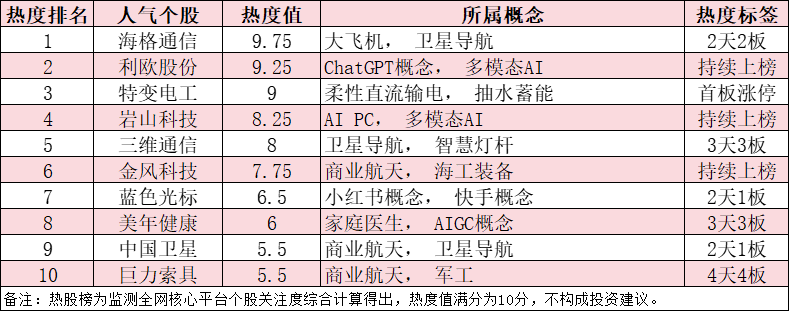 今日十大热股：海格通信2天2板领衔，三维通信3连板，巨力索具4连板持续爆炒