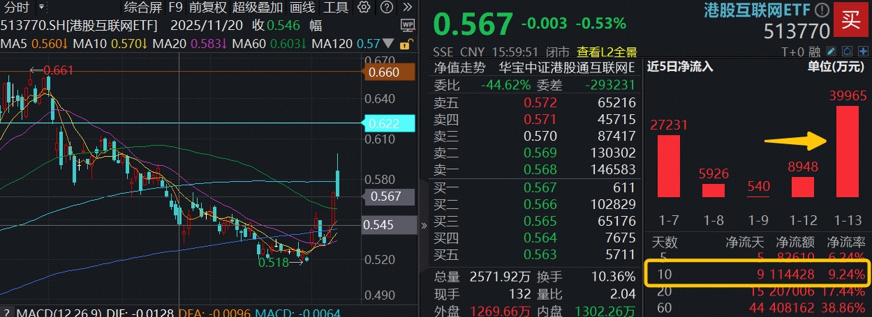 ETF盘前资讯｜港股AI歇脚，资金暴力抢筹！港股互联网ETF（513770）单日狂揽近4亿元，阿里云收入加速增长