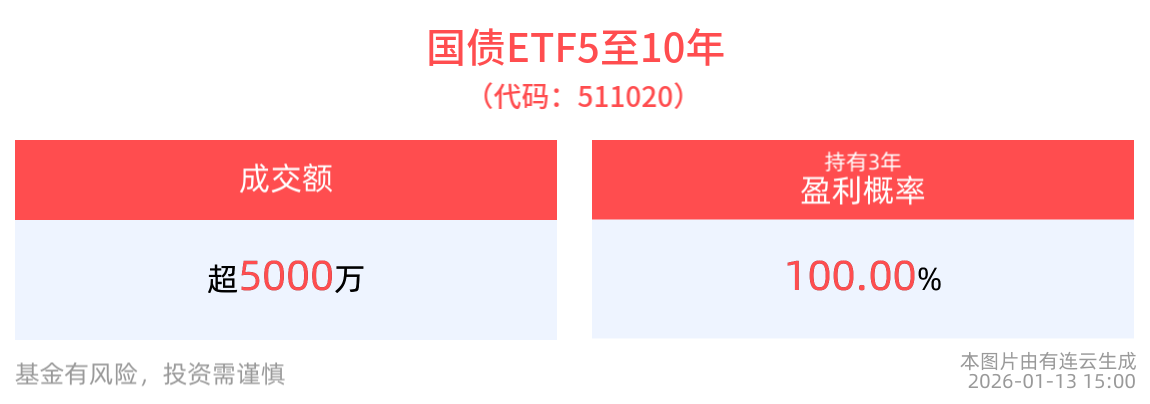 成交额超5000万元，国债ETF5至10年(511020)历史持有3年盈利概率为100.00%