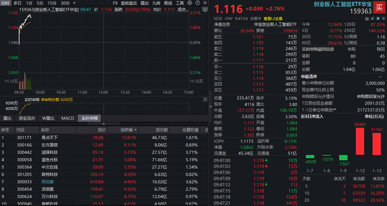 ETF盘中资讯|AI应用大爆发！易点天下领涨超14%，创业板人工智能ETF（159363）开盘猛涨3%，资金继续暴力涌入