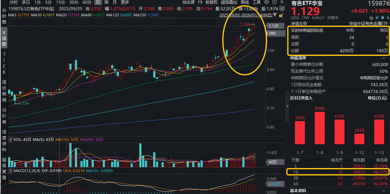 ETF盘中资讯|美国CPI意外“爆冷”，美联储降息预期升温！有色ETF华宝（159876）拉升2.4%创新高，近10日连续吸金3.87亿元