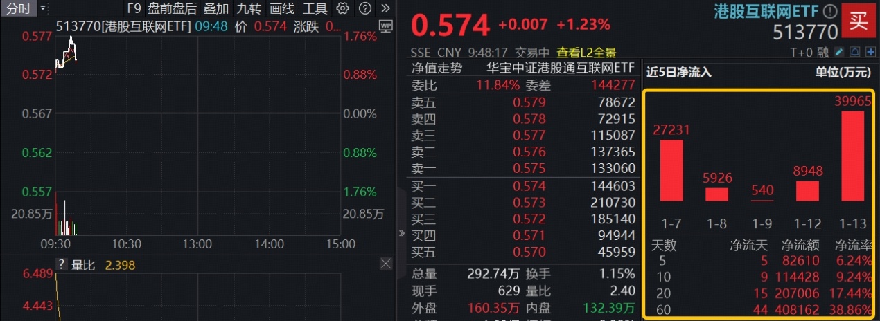 ETF盘中资讯|港股AI重振旗鼓！可灵AI营收强劲，快手-W领涨4%，阿里涨超3%，美联储降息预期再升温