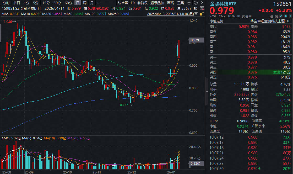 ETF盘中资讯|互联网券商+金融IT双双发力！拉卡拉20CM涨停，金融科技ETF（159851）暴力涨超5%再创阶段新高！