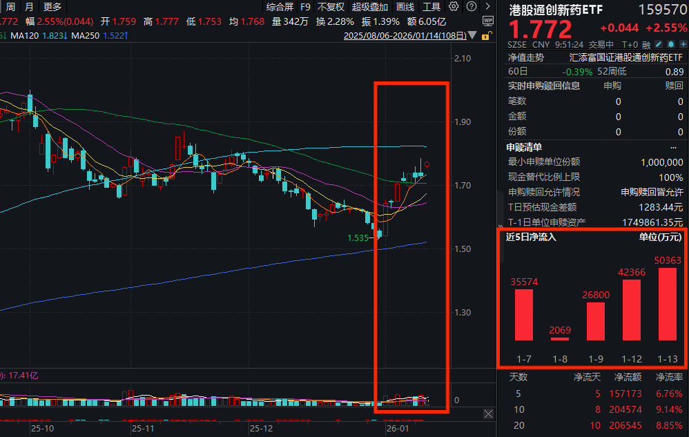 现象级并购！中国生物制药打造小核酸全球旗舰！港股通创新药ETF(159570)大涨超2.5%，昨日再获超5亿资金涌入！2026创新药还有哪些催化？