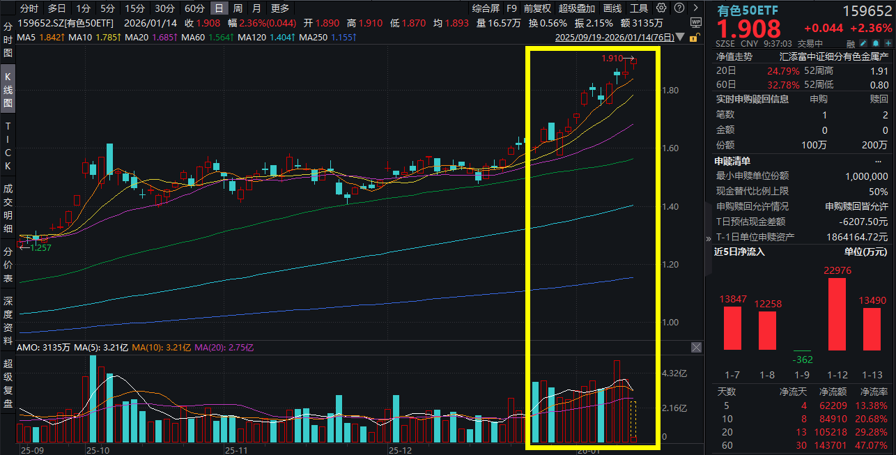 金银铜锡集体飙涨！兴业银锡涨超6%，有色50ETF(159652)大涨超2%再创新高！有色全面开花，三大金属热火朝天