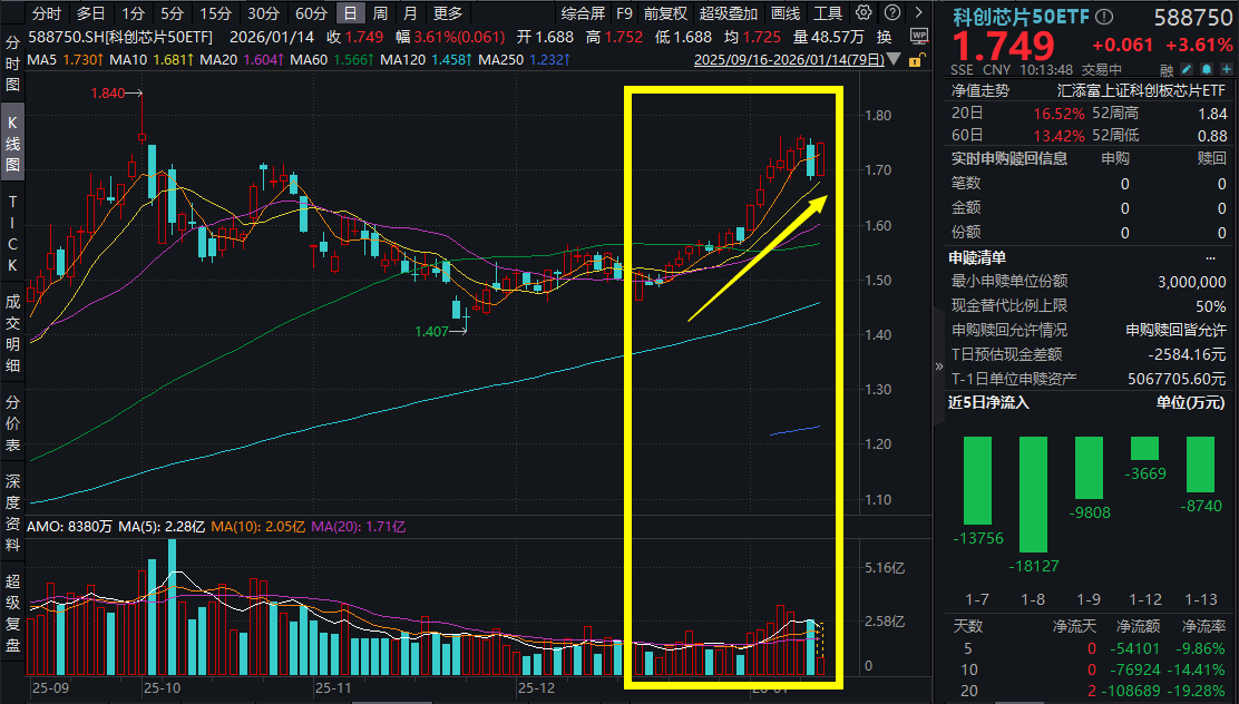 存储芯片业绩爆表！佰维存储暴涨超10%，利润预增4~5倍！科创芯片50ETF(588750)爆涨超3.6%，AI浪潮汹涌，科创芯片怎么看？
