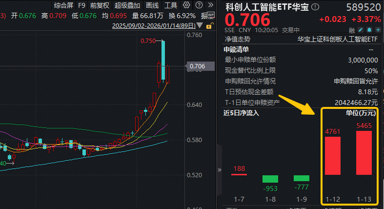 ETF盘中资讯|政策引爆！工业互联网行动方案落地！科创人工智能ETF华宝（589520）盘中猛拉3.6%，近2日狂揽1.02亿元！