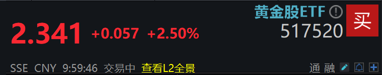 避险需求显著提升，黄金股ETF(517520)疯狂吸金