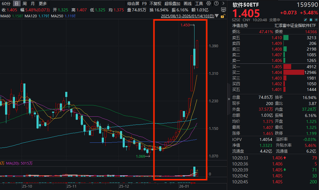 AI应用强势反弹，软件再度领涨！软件50ETF(159590)大涨超5%，两日大举揽金超2.7亿！GEO赛道持续爆火