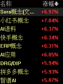 AI应用板块暴涨6.6%！值得买等4股20CM涨停，2026年商业化元年来临，GEO市场潜力巨大