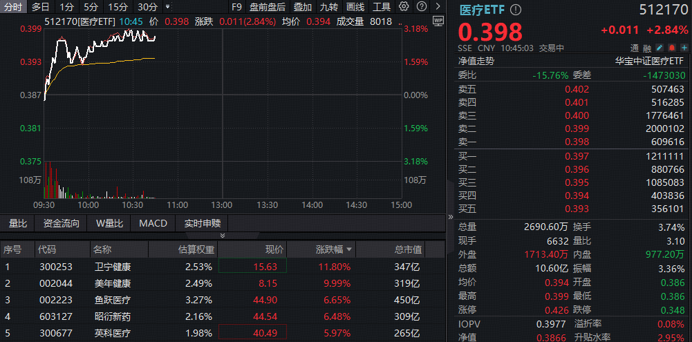 ETF盘中资讯|AI医疗涨势如虹！阿里健康暴拉10%，港股通医疗ETF(159137)冲击3%！美年健康4连板，A股最大医疗ETF阶段新高