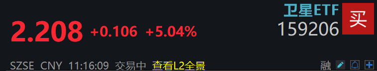 商业航天强势反弹！卫星ETF(159206)涨超5%，连续获资金净流入！