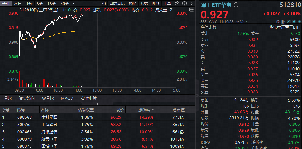 ETF盘中资讯|又出利好！军工大口回血，512810反弹逾3%！中科星图、上海瀚讯飙升逾10%，海格通信三连板
