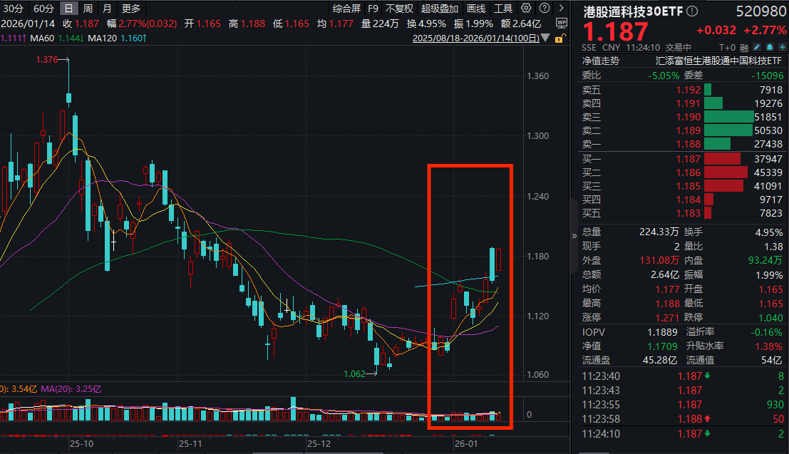阿里千问月活突破1亿！港股通科技30ETF(520980)大涨近3%，恒生科技ETF基金(513260)涨近2%！中国“谷歌”大模型加速迭代带动阿里全生态
