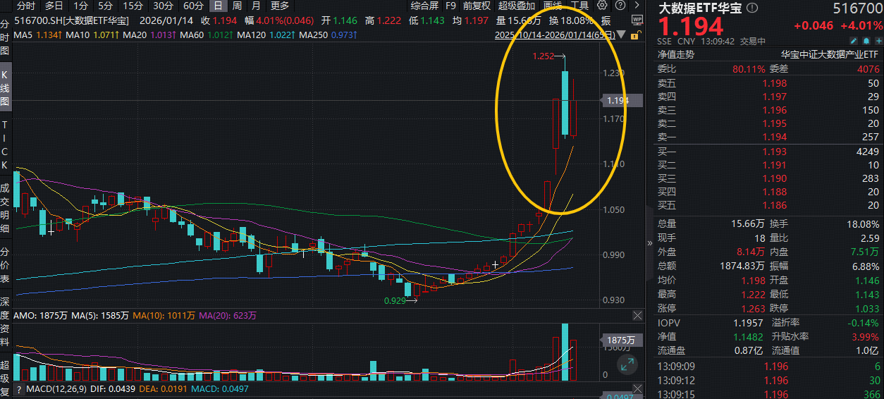 ETF盘中资讯|浅歇一日后，再续12连阳雄风？GEO概念继续活跃，易点天下创新高！大数据ETF华宝（516700）盘中暴涨6.45%