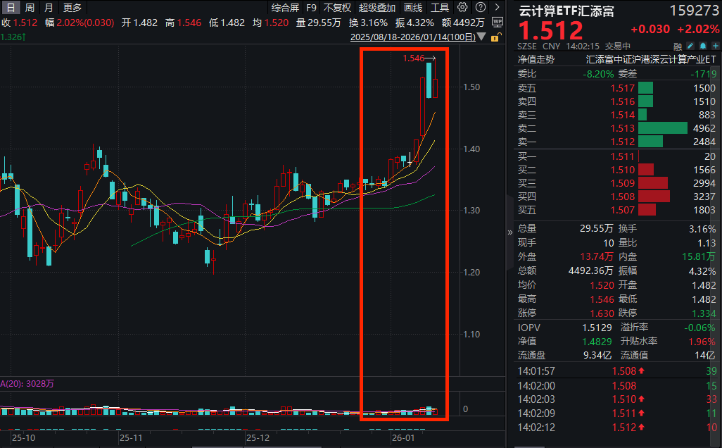 中美AI技术差距在缩小？云计算ETF汇添富(159273)放量涨超2%创历史新高！从“算力竞赛”到“应用落地”，聚焦下半场AI行情！
