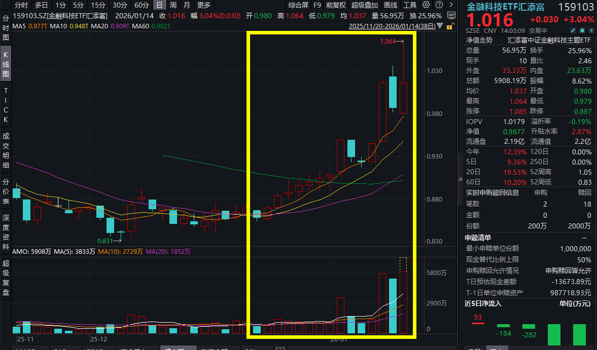 恒生电子飙涨超5%，“旗手2.0”金融科技ETF汇添富(159103)盘中涨超3%！“春季躁动”来袭，金融科技抢先爆发？