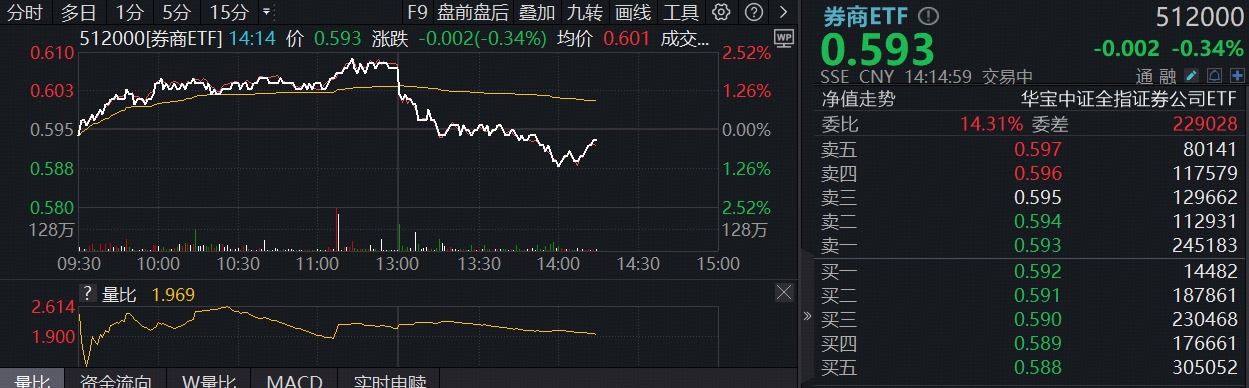 ETF盘中资讯|两市成交额连续4日突破3万亿！顶流券商ETF（512000）放量躁动，近5日资金净流入5.04亿元