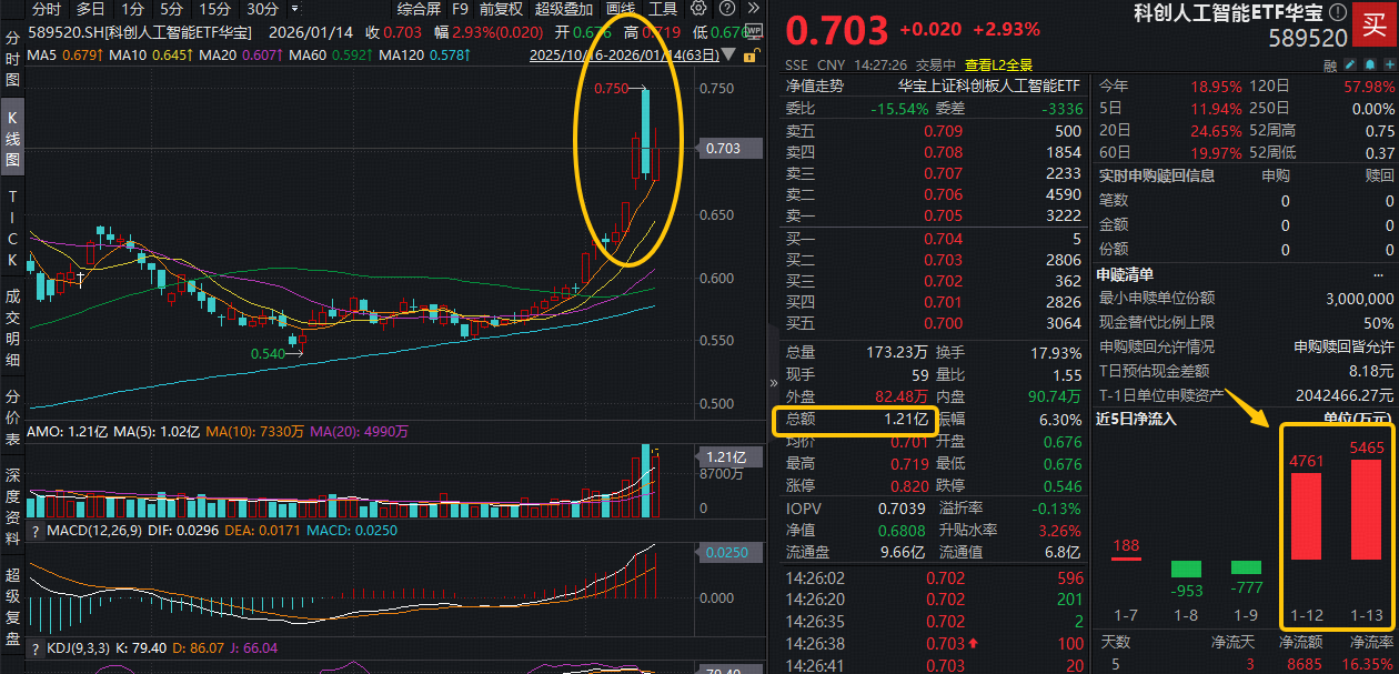 ETF盘中资讯|事关H200芯片！AI芯片+AI应用携手大涨，科创人工智能ETF华宝（589520）盘中飙涨5%，超1亿资金进场抢筹！