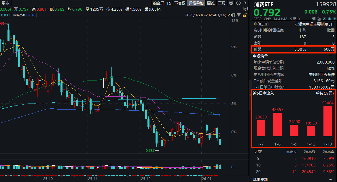 消费再迎政策催化！上海发布28条新政促消费！消费ETF(159928)回调近1%，近5日大举净流入超16亿元！