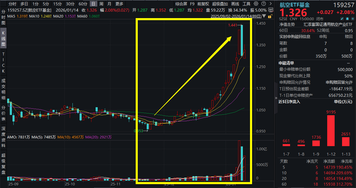 长征八号甲运载火箭圆满升空！中科星图涨超13%，航空ETF基金(159257)涨超2%！20万颗“星海”压境，商业航天新格局！