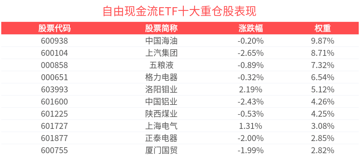 收盘速递 | 成交额超5亿元，自由现金流ETF(159201)交投活跃，华人健康、亚翔集成涨停