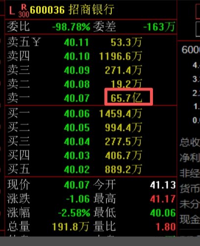 A股突发！在沪深北交易所午间出手降温后，又有多只权重股尾盘竞价现巨额压单，招商银行卖一位置现65亿元卖单，一天之内出现两次降温信号