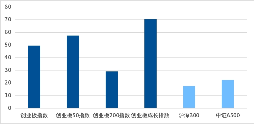 与创新同行，与成长共赢——创业板系列指数年度回顾与展望