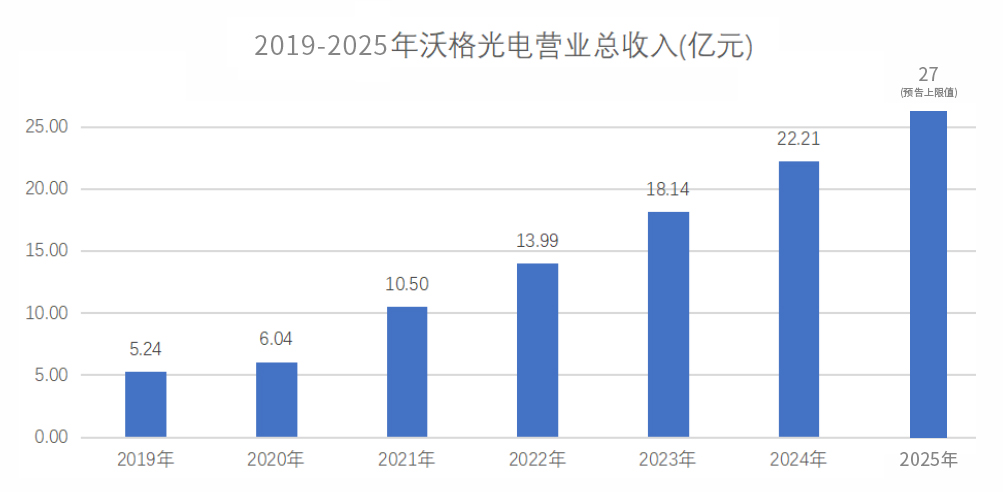 沃格光电2025业绩预告：营收6年复合增长率超30%，多业务引擎开启增长新周期