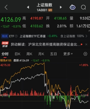 一日创下四大纪录，A股实在是太火爆了！仅仅155分钟，历史最快3万亿成交纪录诞生、连续第三天刷新A股成交纪录