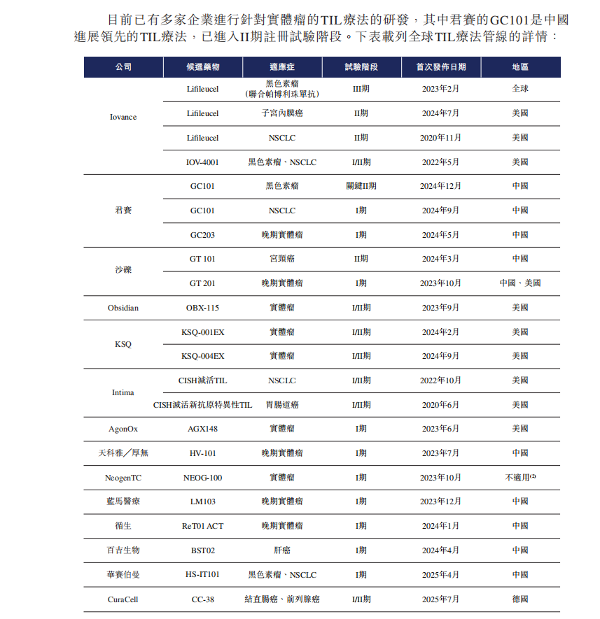 赴港上市的君赛生物：研发“烧钱”致持续亏损，TIL赛道突围挑战重重