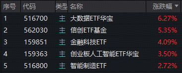 ETF复盘资讯|A股成交额逼近4万亿！信创ETF基金（562030）一度冲击涨停，159363放量上扬3.5%领跑同类！港股延续强势